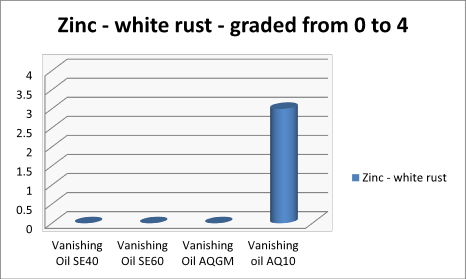 Graph showing white rust levels after using different vanishing oils, AQGM gave no white rust the same as solvent based