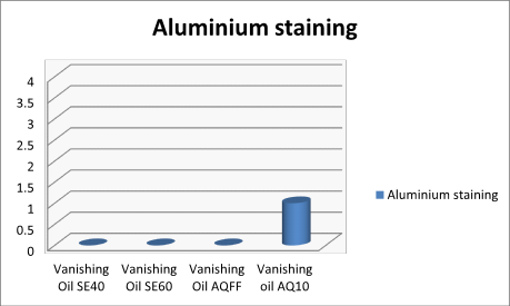 Graph showing aluminium stain levels after using different vanishing oils, AQFF gave the same as solvent based